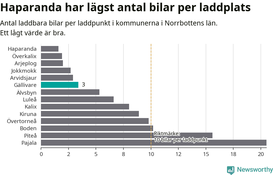 Graf: Antal laddplatser per laddbar bil i Norrbottens län